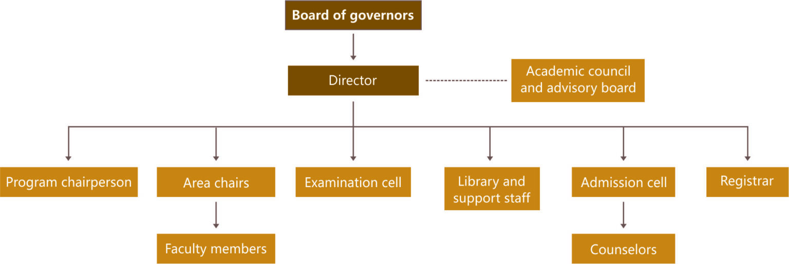 Organisational structure of PRTF School of Management, as a flow chart