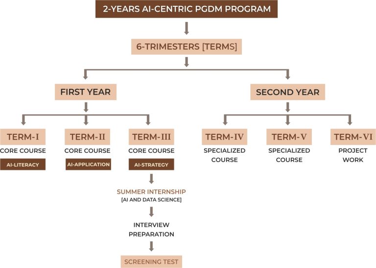 AI-Centric PGDM Program Flowchart